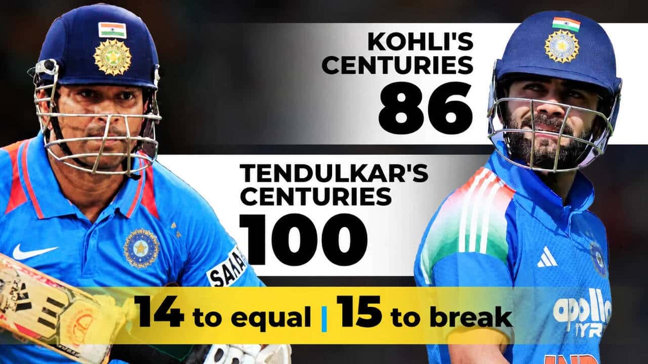 Kohli's Final ODI Window to Break Tendulkar's Century Record